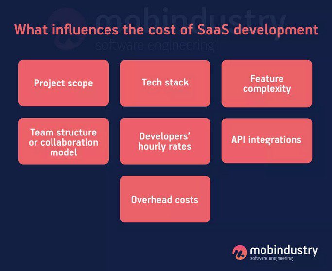 Costs of Building SaaS Software